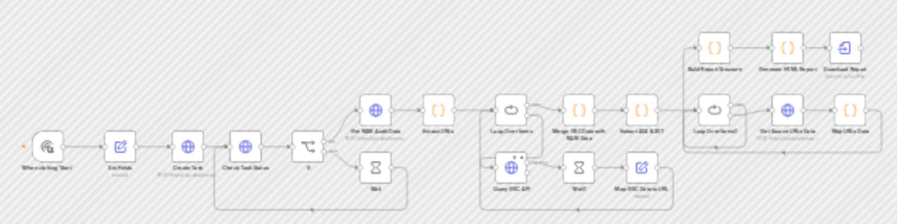 Generate SEO content audit reports with DataForSEO and Google Search Console workflow diagram