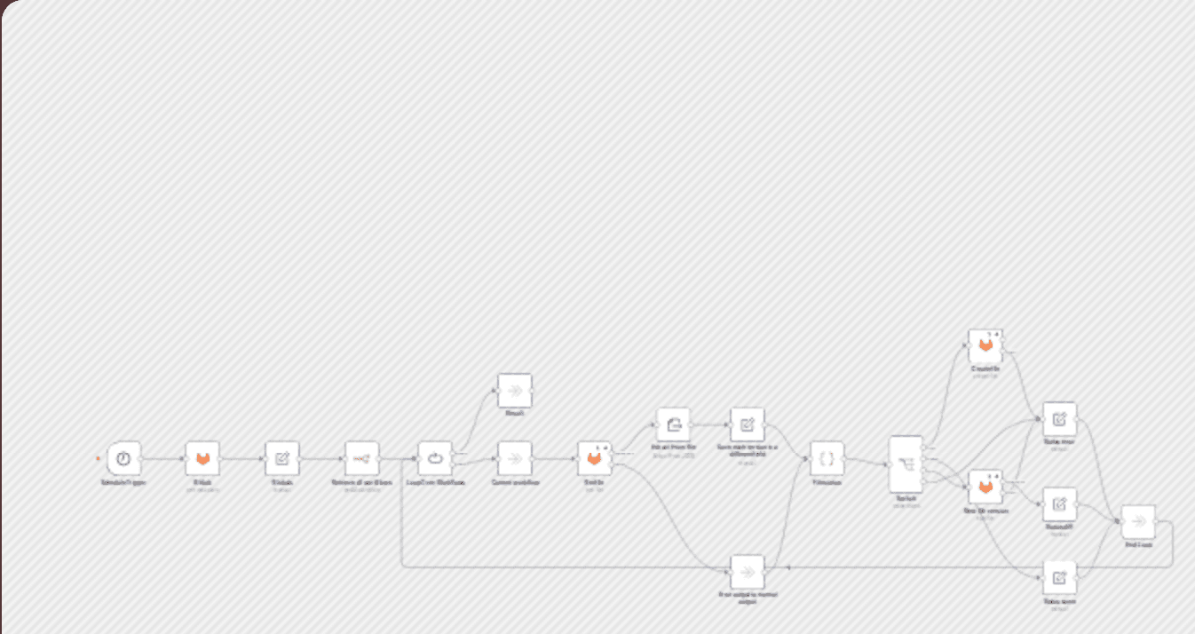 Automated daily backup of n8n workflows to GitLab repositories workflow diagram