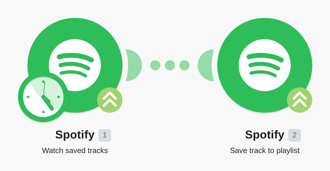 Add new tracks you've saved on Spotify to a playlist workflow diagram