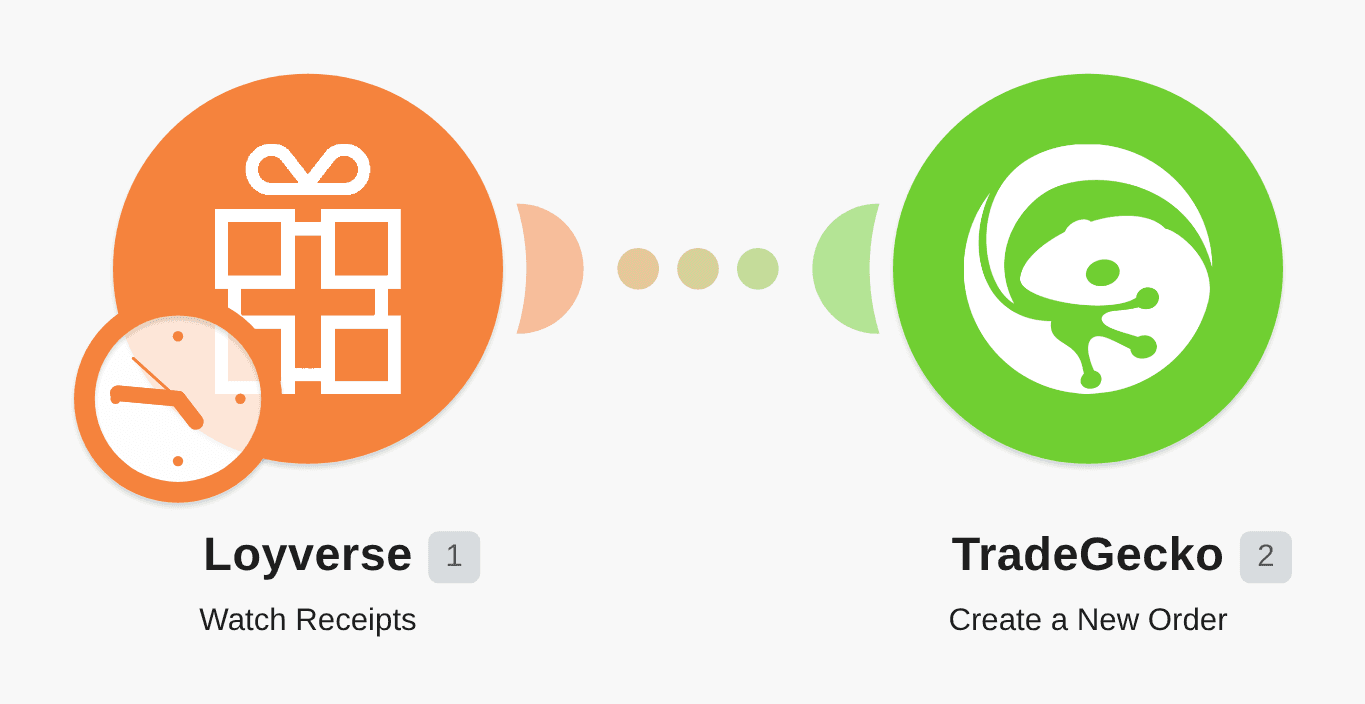 Create finalized TradeGecko orders from Loyverse receipts workflow diagram
