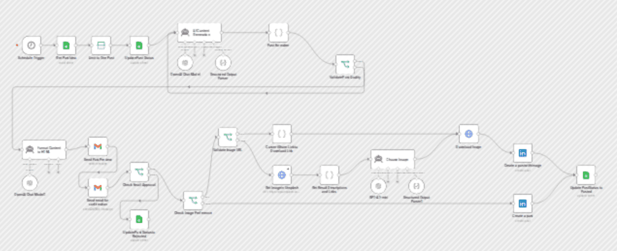 Create & track LinkedIn posts with Google Sheets, GPT-5.1, Unsplash, and Sona workflow diagram