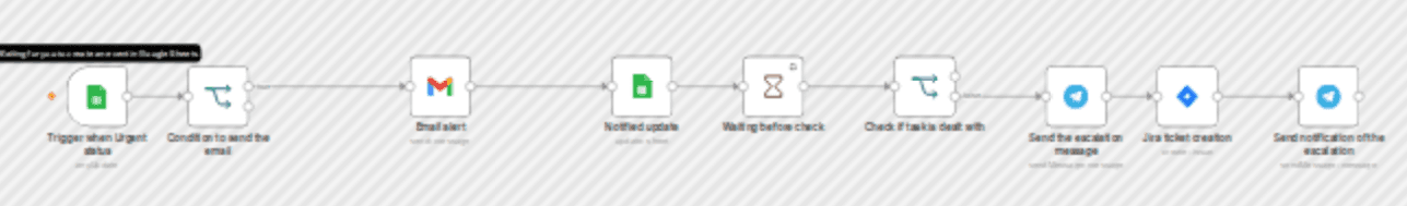 Task escalation system with Google Sheets, Gmail, Telegram & Jira automation workflow diagram
