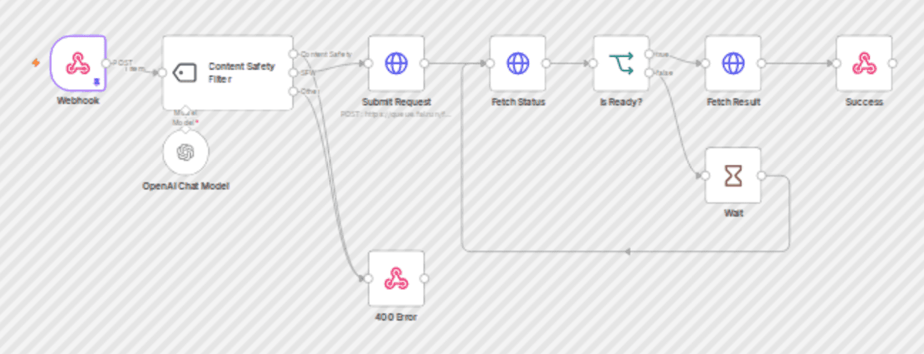 AI image generator from text built on fal.ai workflow diagram