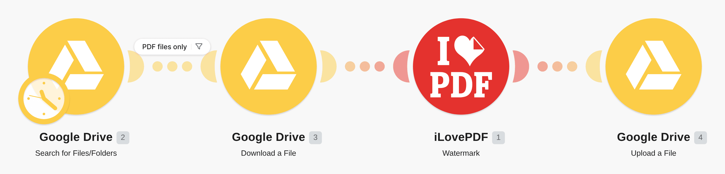 Add a watermark to a document in iLovePDF and upload it to Google Drive workflow diagram