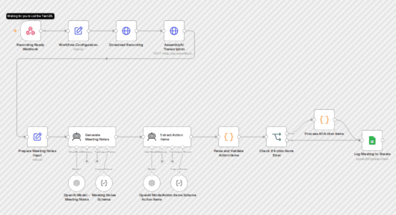Convert meeting recordings to notes & action items with AssemblyAI, GPT-4 & Sheets workflow diagram