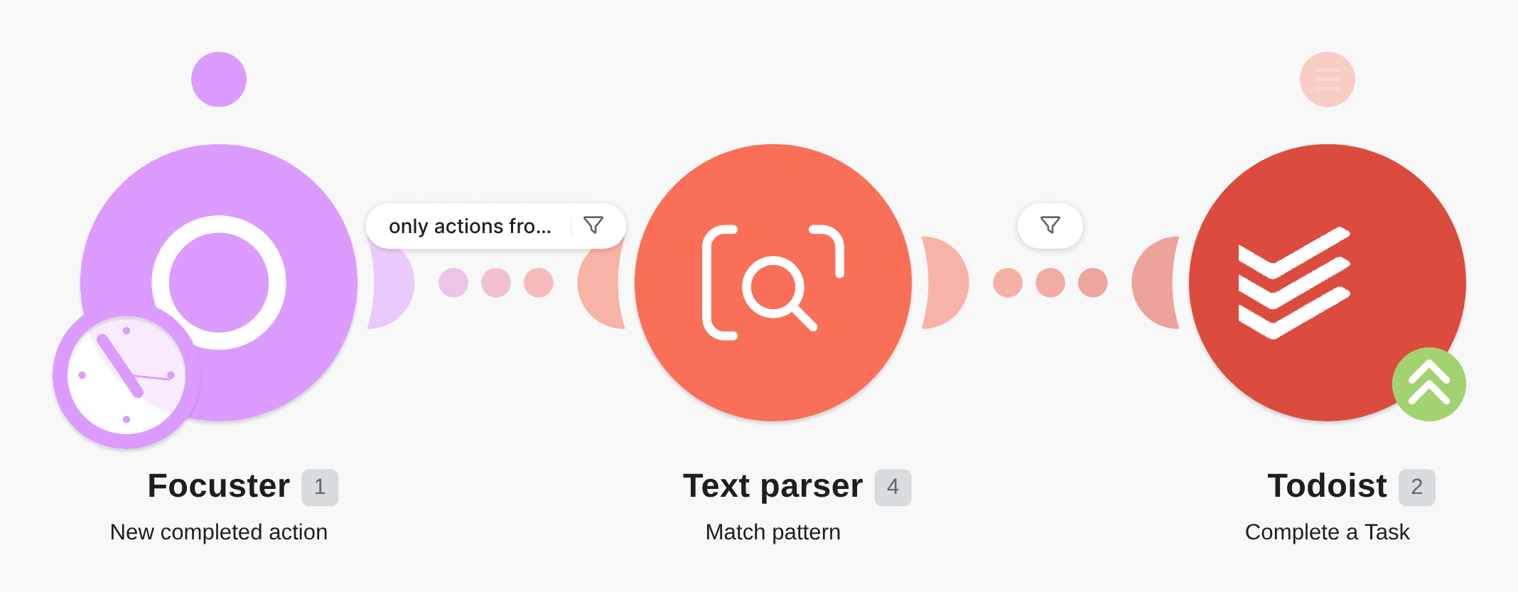 Update the status of event in Todoist after completing of its twin in Focuster workflow diagram