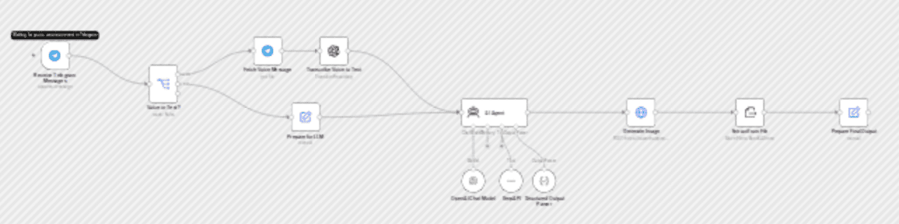 Create social media content from Telegram with AI workflow diagram