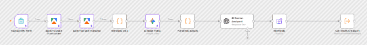 Digest and analyse YouTube videos with Apify and Gemini Pro workflow diagram