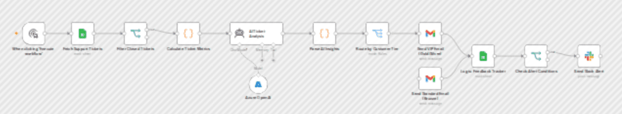 AI-powered customer feedback collection with GPT-4o, Google Sheets & Slack alerts workflow diagram