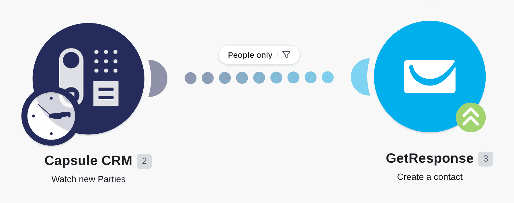 Add new people from Capsule CRM to GetResponse as contacts workflow diagram