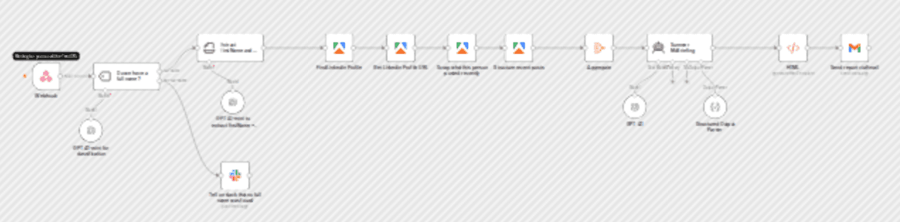 Generate LinkedIn activity reports via Slack commands with GPT-4.1 and email workflow diagram