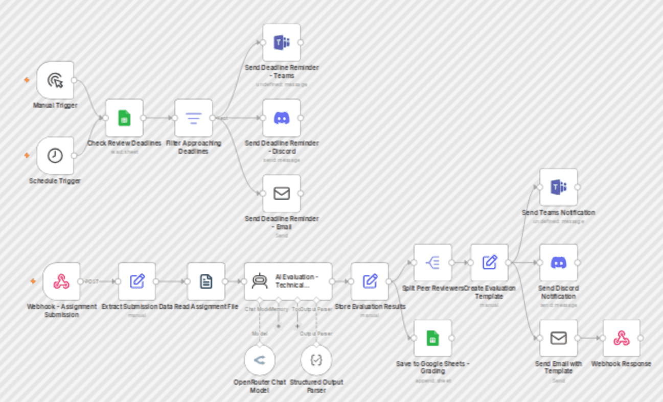 Automate peer review assignments with Sonar Pro AI & multi-channel deadline reminders workflow diagram