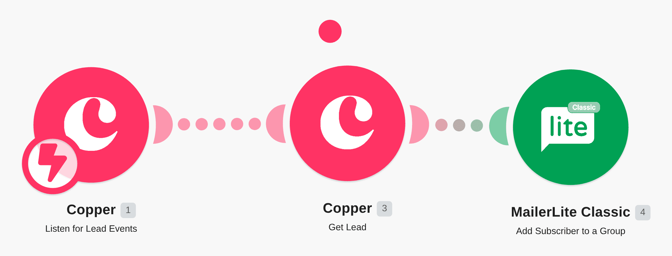 Add new Copper leads to a Mailer Lite group workflow diagram