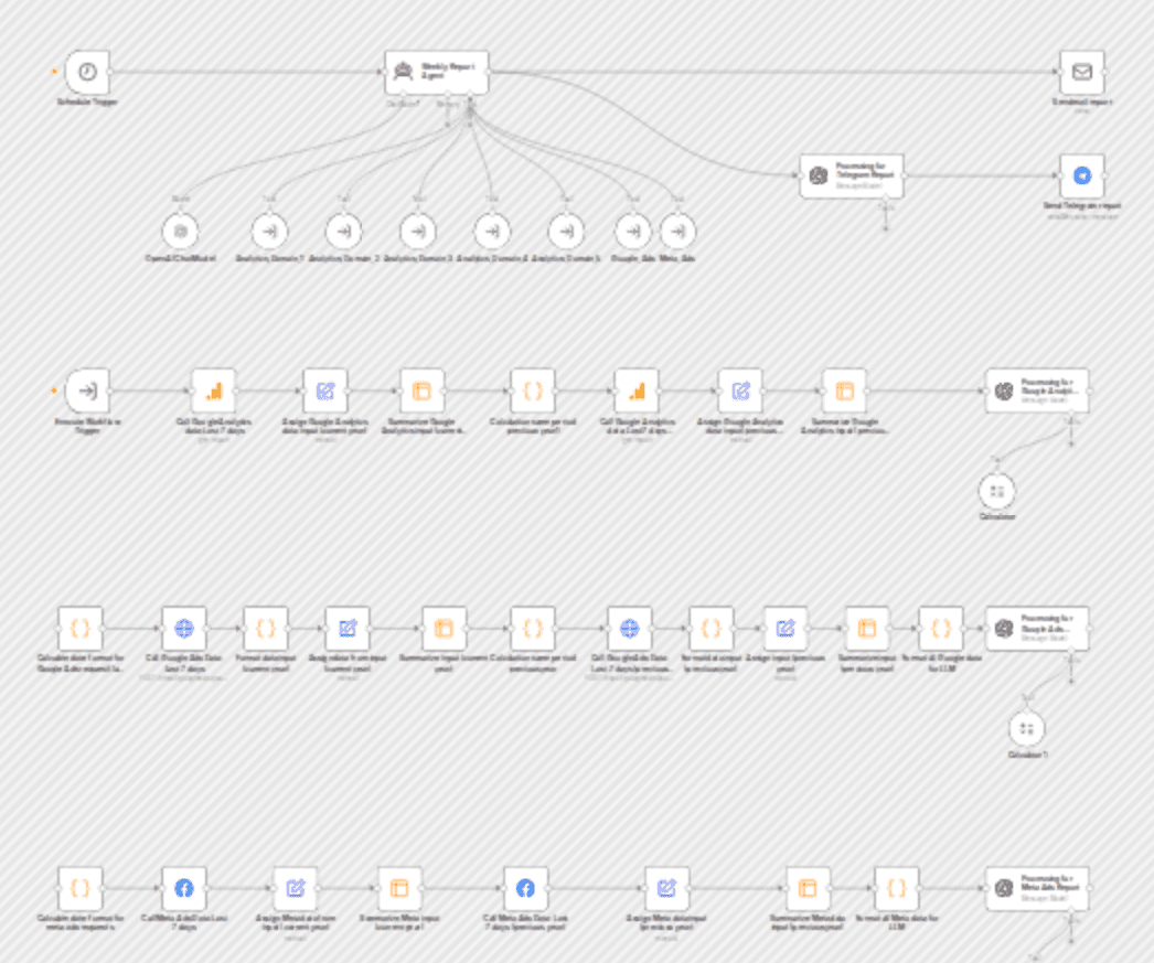 AI marketing report (Google Analytics & Ads, Meta Ads), sent via email/Telegram workflow diagram
