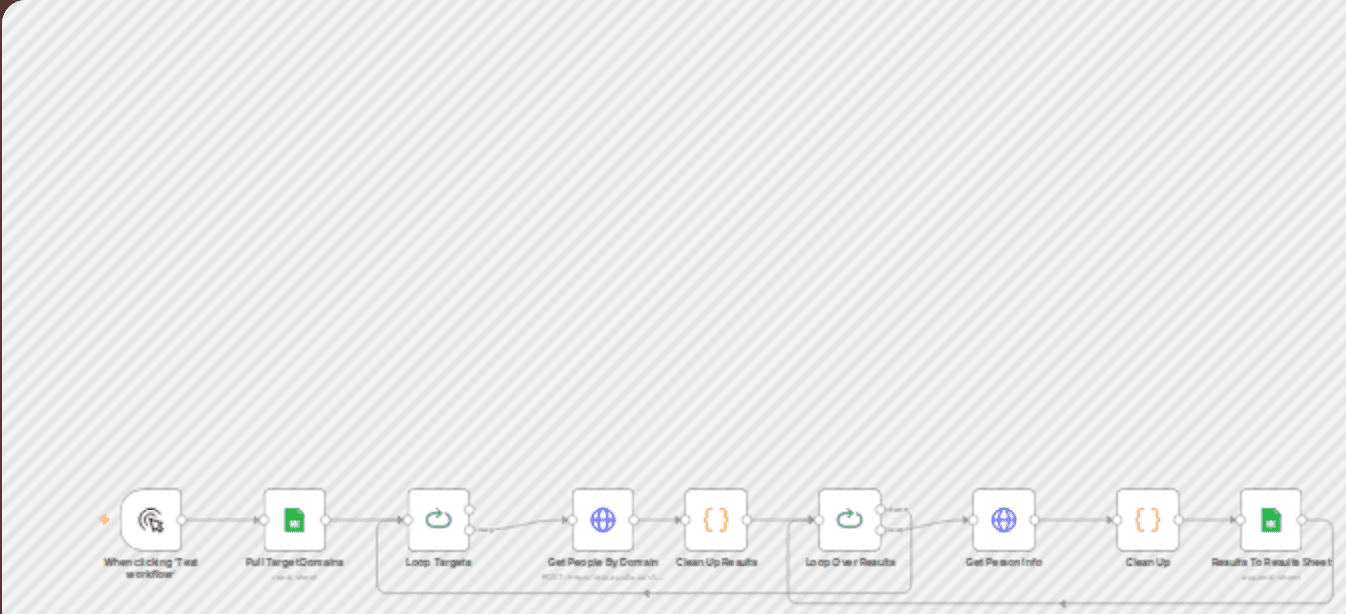 Domain to email extraction using Apollo API workflow diagram