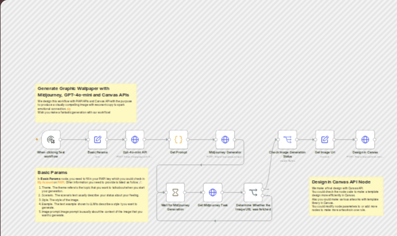 Generate graphic wallpaper with Midjourney, GPT-4o-mini and Canvas APIs workflow diagram