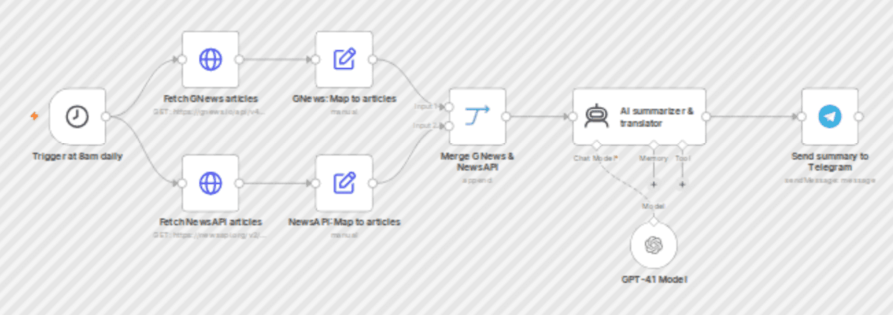 Daily AI news translation & summary with GPT-4 and Telegram delivery workflow diagram