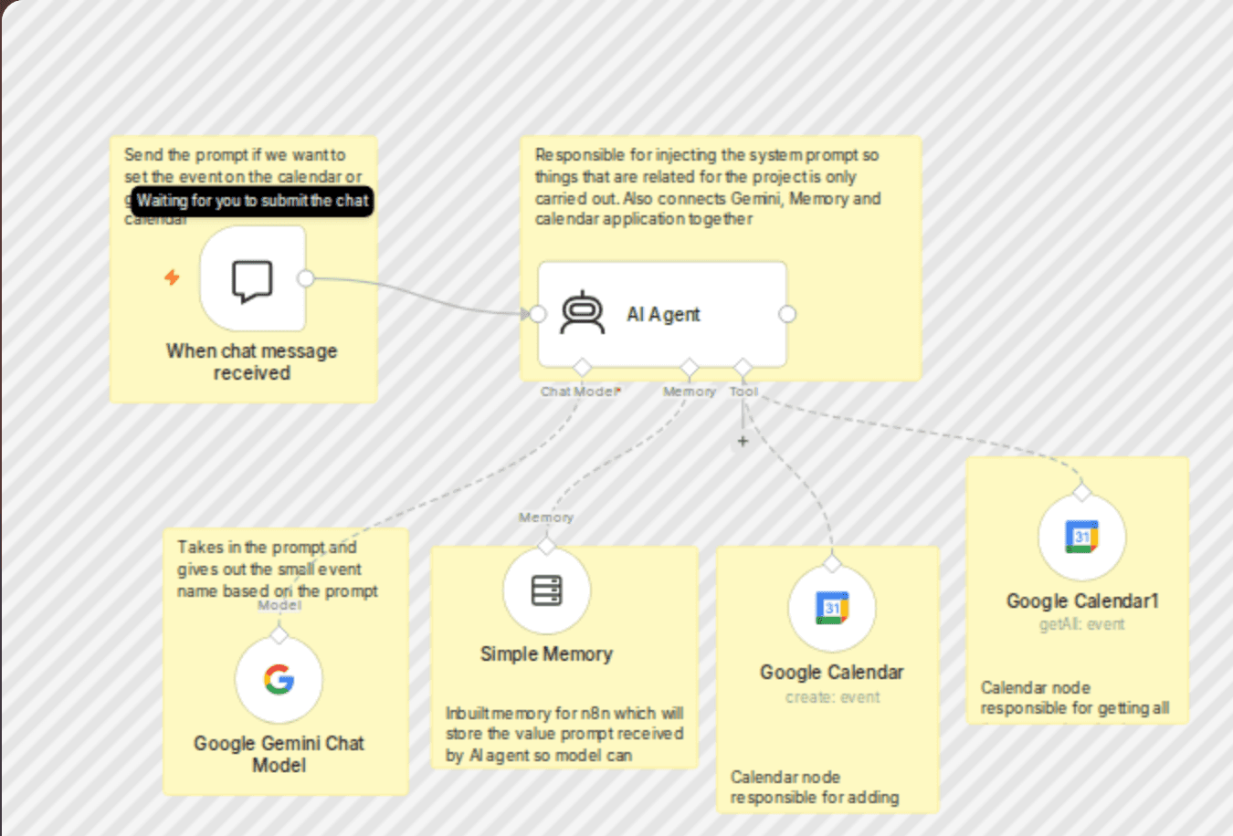 Manage Google Calendar events with natural language using Gemini 1.5 Flash workflow diagram