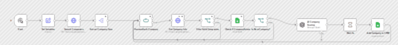 Search LinkedIn companies, score with AI and add them to Google Sheet CRM workflow diagram