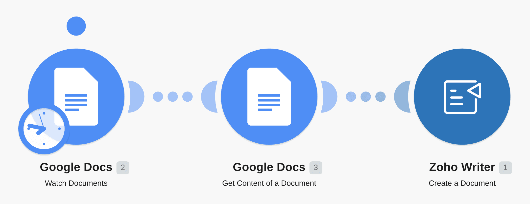 Create a document in Zoho Writer from Google Docs workflow diagram
