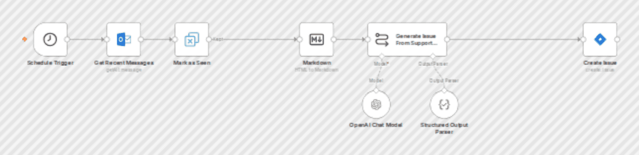 Automatically create JIRA issues from Outlook email support requests workflow diagram