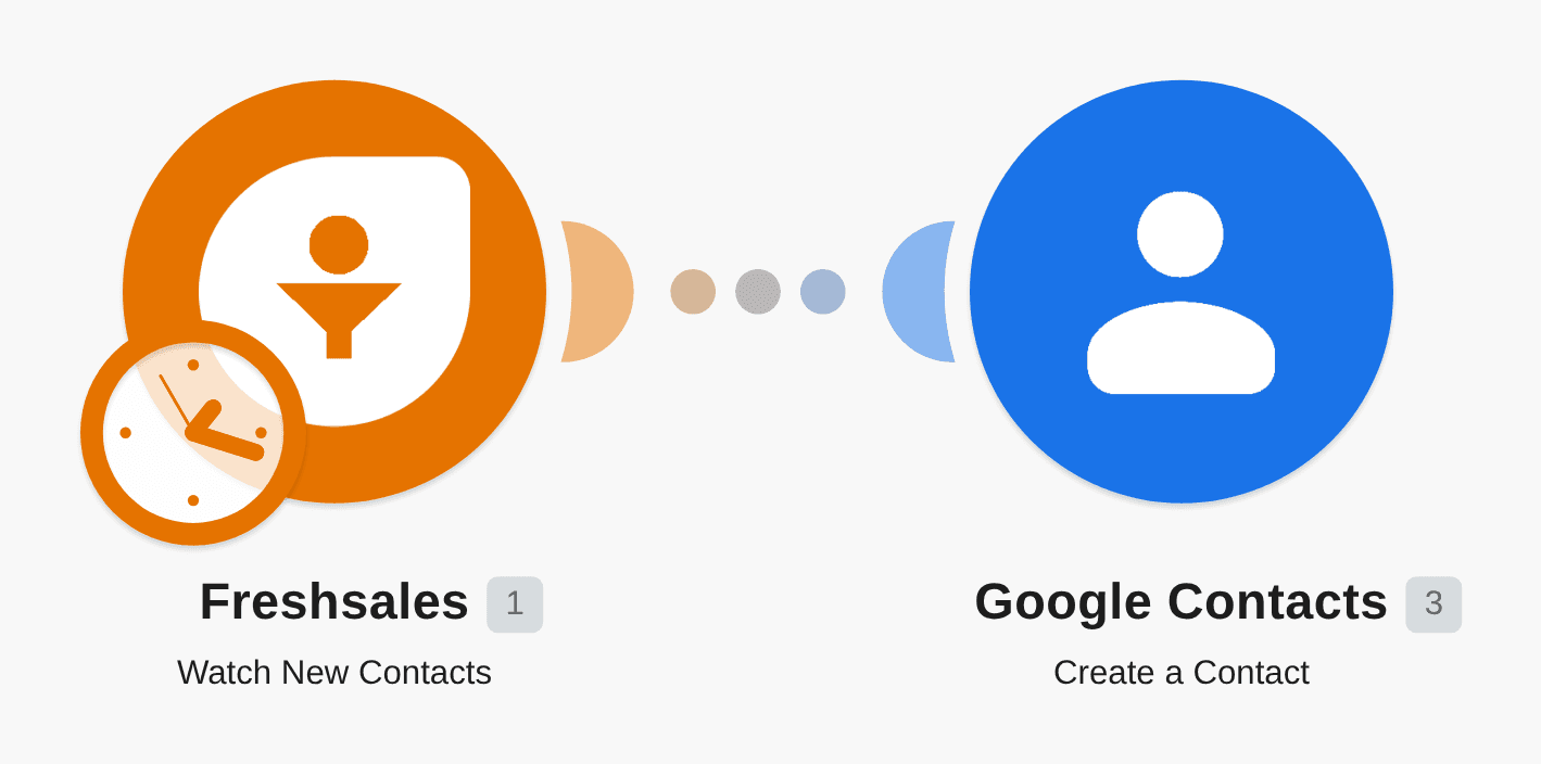 Send new Freshsales contacts to Google Contacts workflow diagram