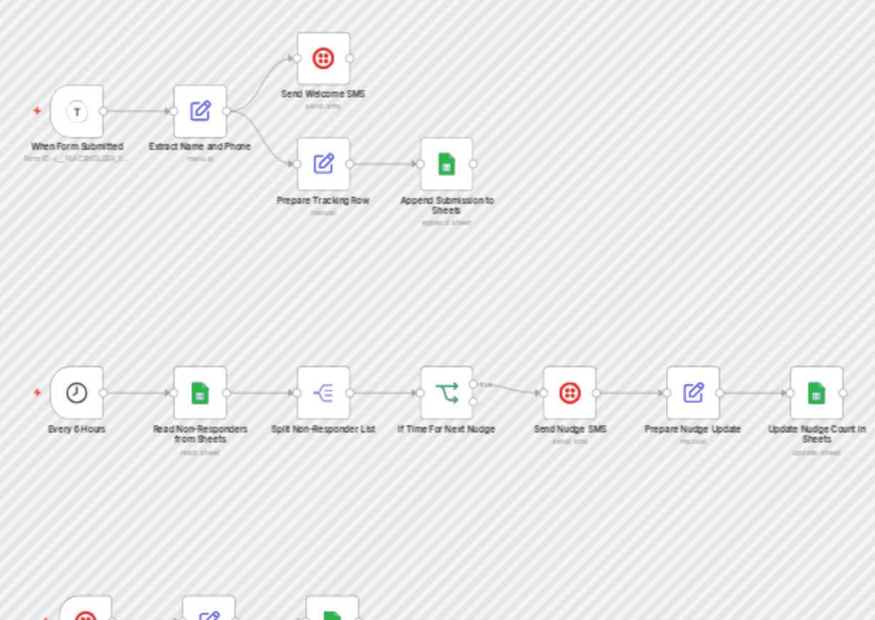Send appointment SMS follow-ups with Typeform, Twilio, and Google Sheets workflow diagram