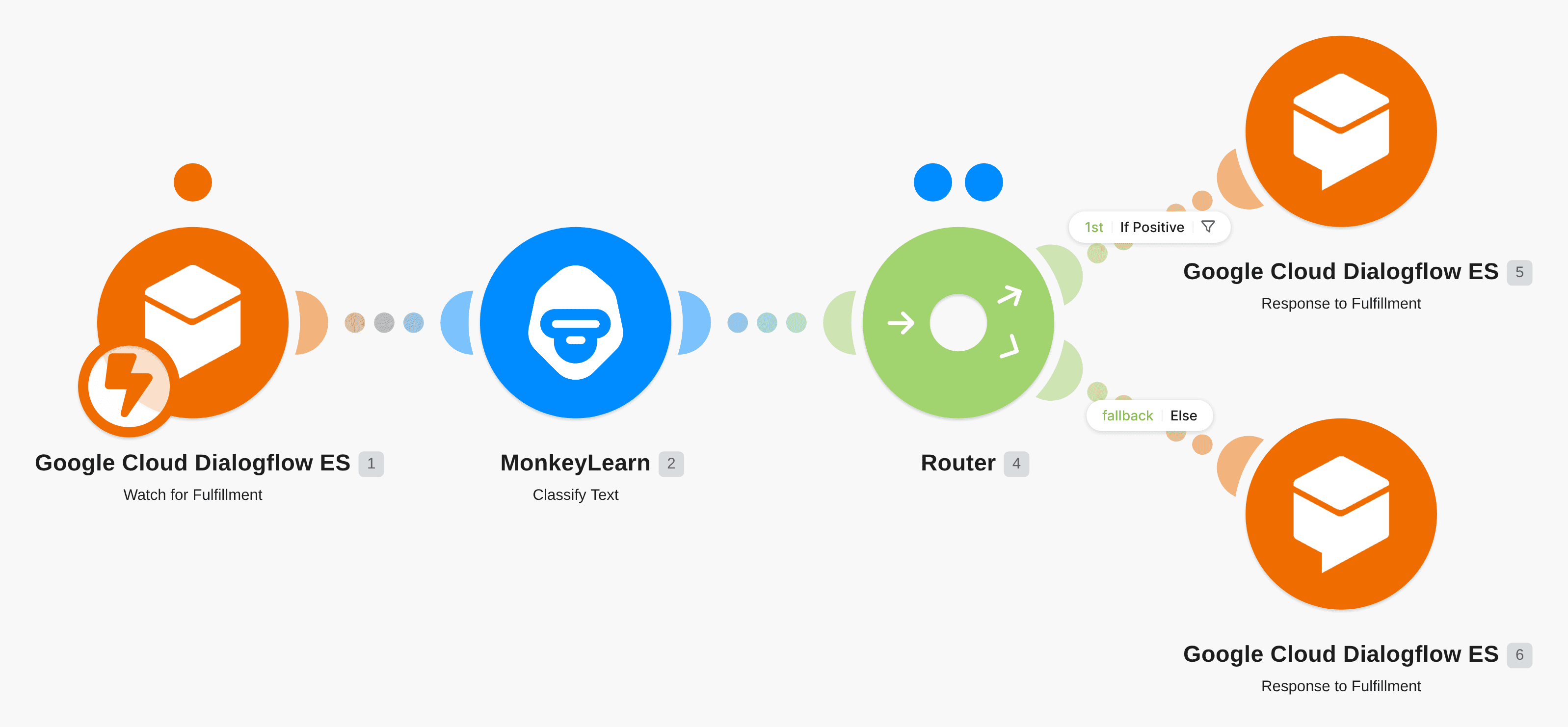Perform Dialogflow fulfillments with sentiment analysis workflow diagram