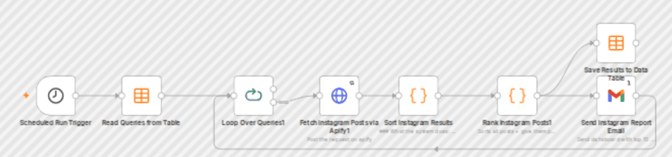 Monitor Instagram hashtag trends and email HTML reports with Apify and Gmail workflow diagram
