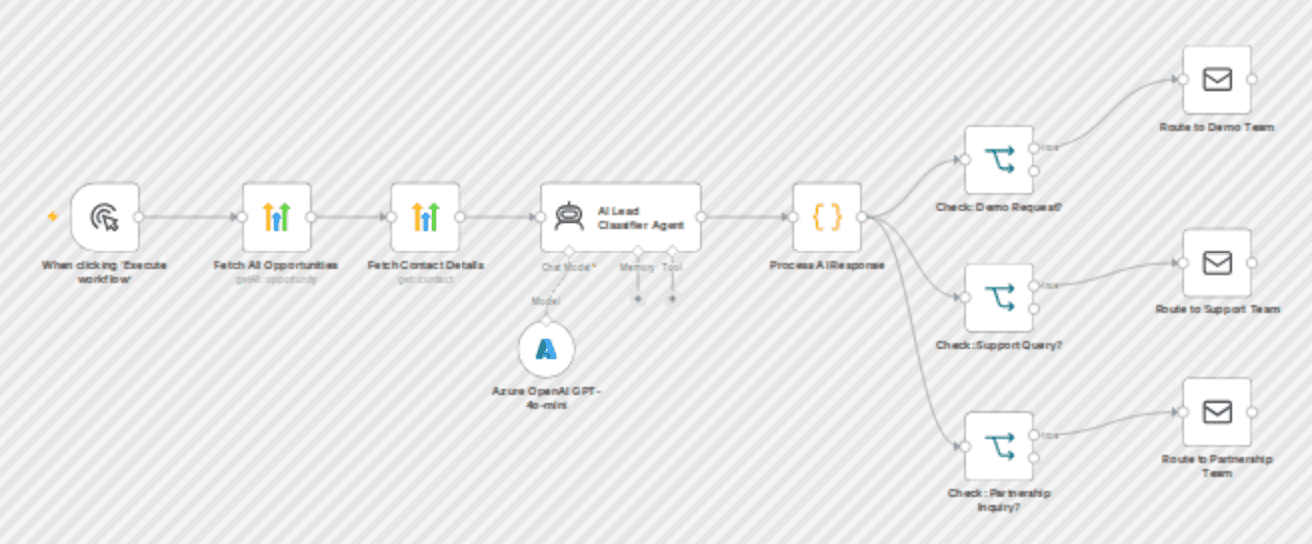 AI-driven lead classification & routing with HighLevel and Azure GPT-4o-mini workflow diagram