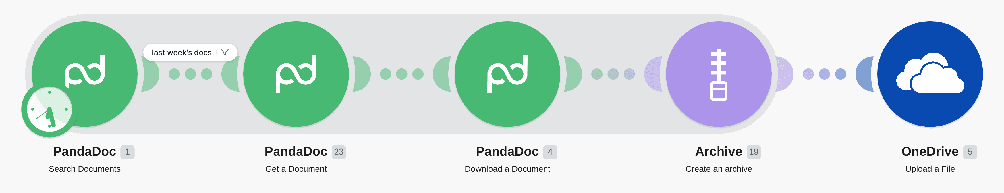 Create a backup of zipped completed PandaDoc documents in OneDrive workflow diagram