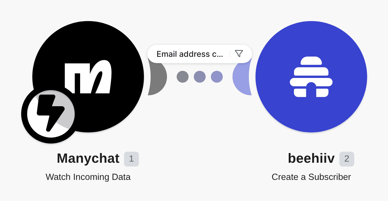 Create new subscribers in beehiiv from replies in ManyChat workflow diagram