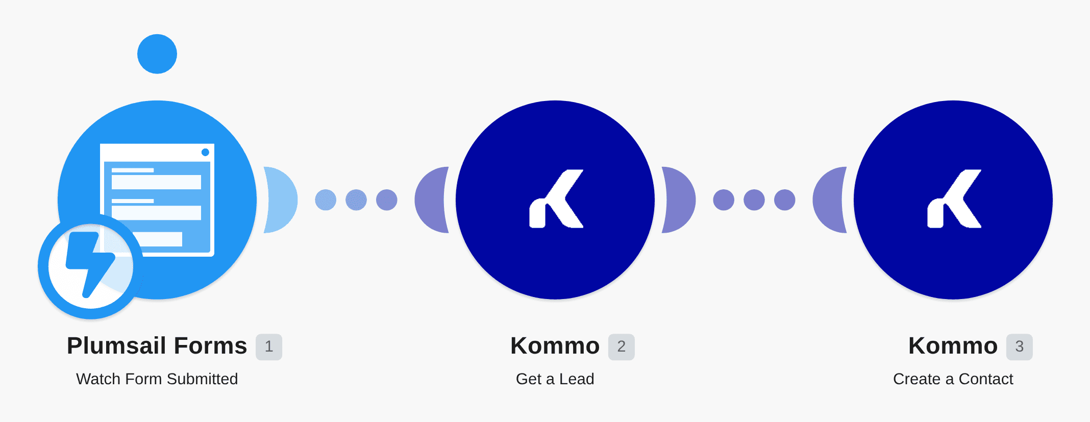 Create Kommo (AmoCRM) lead and contact from the Plumsail Forms submission workflow diagram
