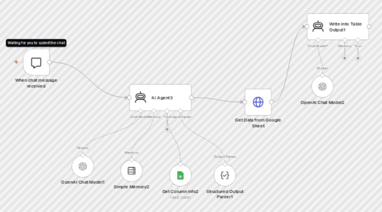 Natural language to SQL converter for Google Sheets with GPT-4o workflow diagram