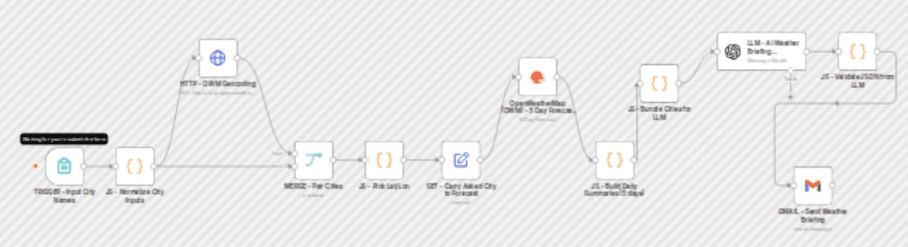 Send multi-city weather forecasts with AI-enhanced formatting from OpenWeatherMap to Gmail workflow diagram