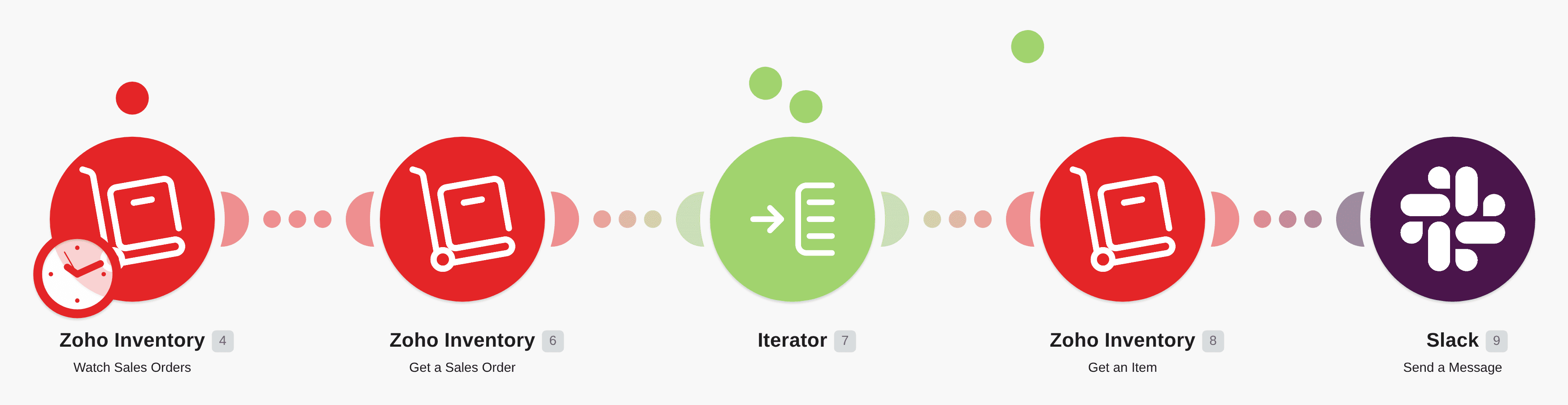 Send Slack messages when a Zoho Inventory item is out of stock workflow diagram