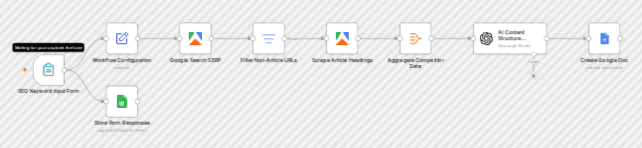 Generate SEO content outlines from SERP analysis with OpenAI and Google Docs workflow diagram