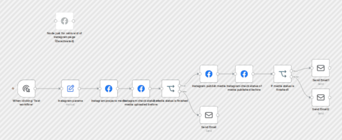 Simple social: Instagram single image post with Facebook API workflow diagram