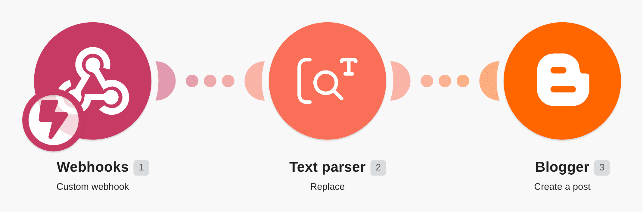 Replace text in Blogger posts using a custom webhook and regular expressions workflow diagram