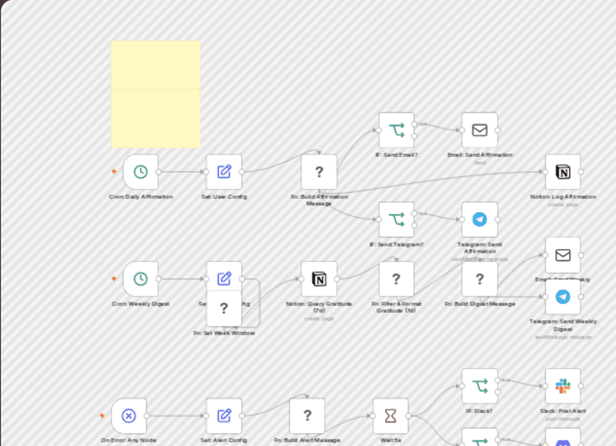Daily affirmations & weekly gratitude digest with Notion, Email & Telegram workflow diagram
