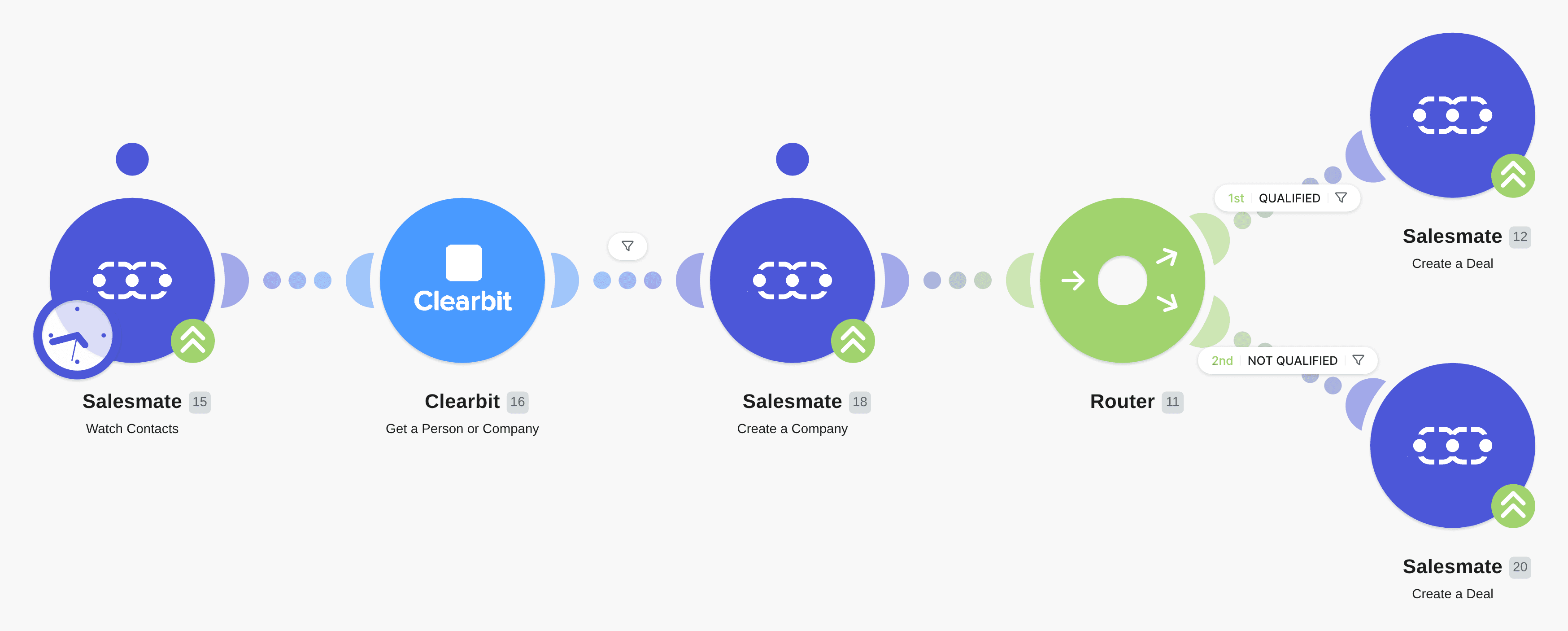 Qualify new Salesmate CRM leads with Clearbit workflow diagram