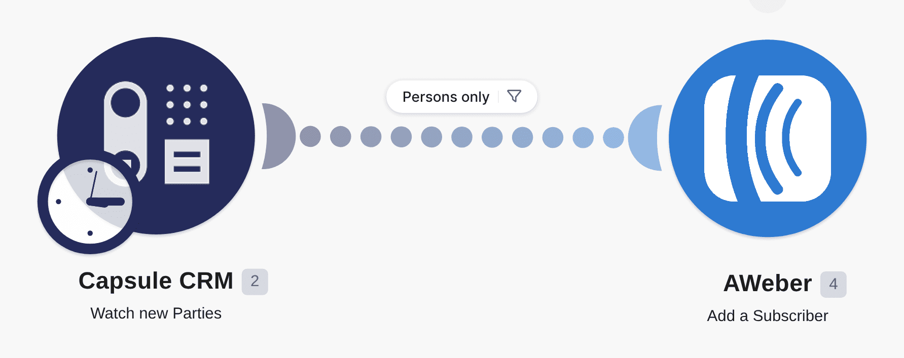 Add new Capsule CRM people to AWeber as new subscribers workflow diagram