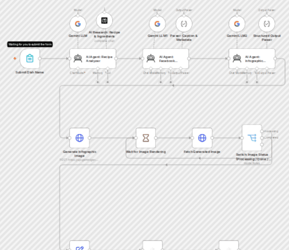 Create and publish AI recipe infographics with Gemini, Nanobanana Pro and Blotato workflow diagram