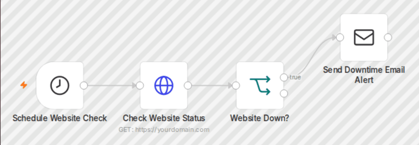 Website monitoring, scheduling, and email alerts template workflow diagram