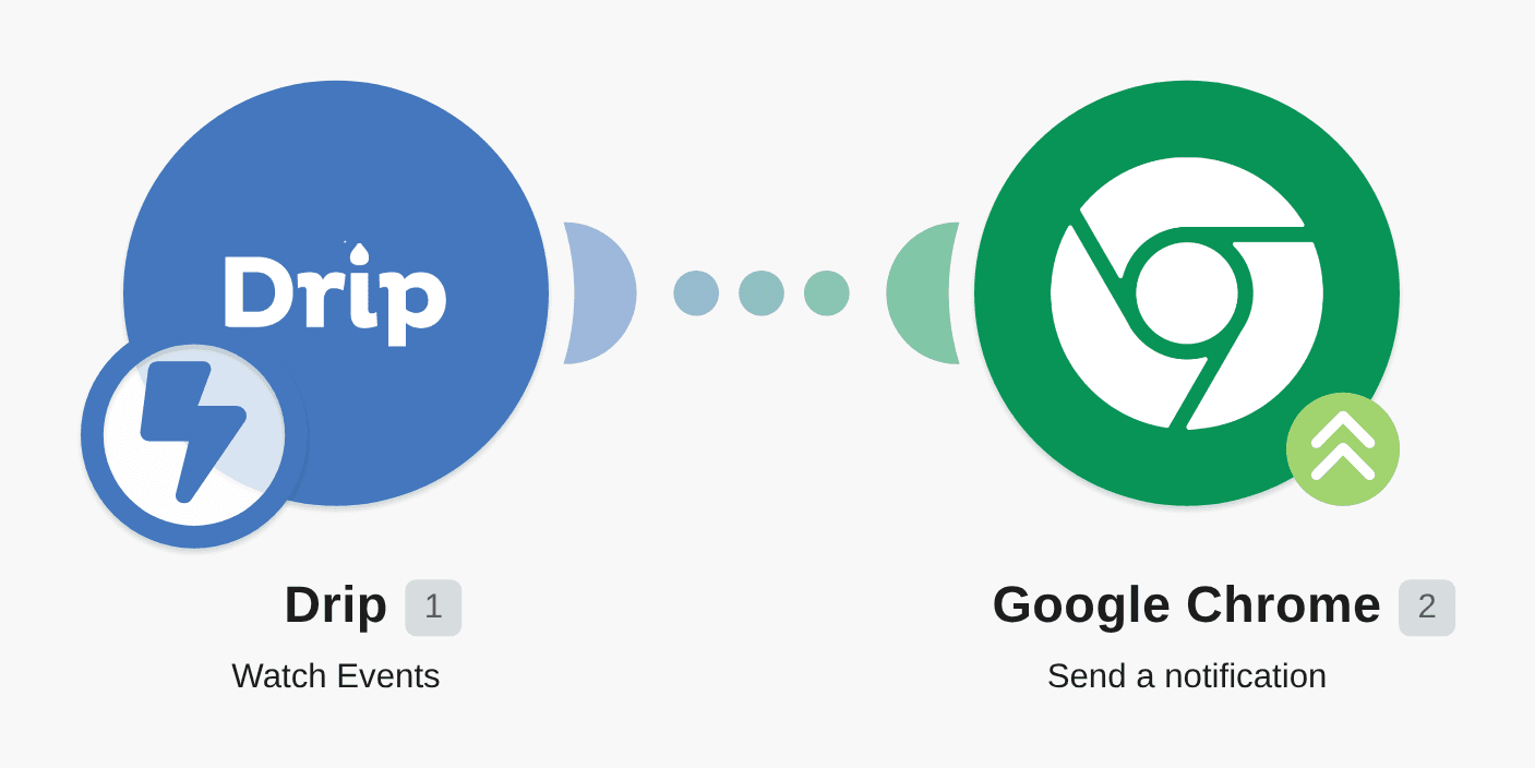 Send push notifications via Google Chrome for new events in Drip workflow diagram