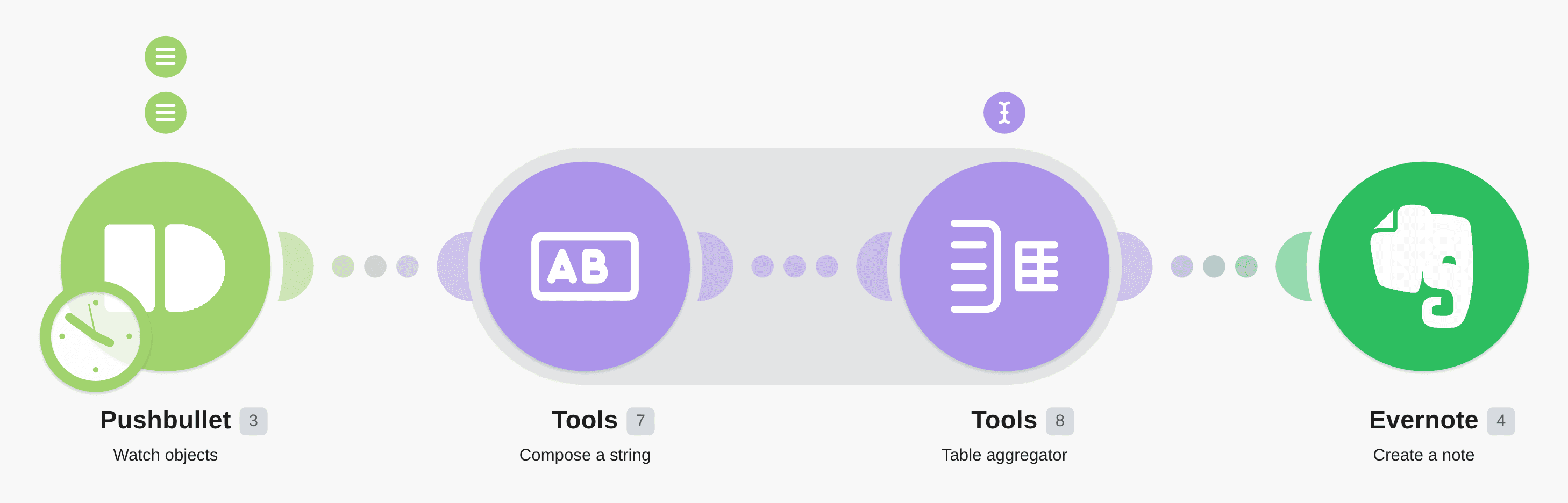 Backup Pushbullet messages to Evernote workflow diagram