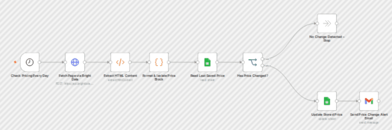 Automated competitor price monitoring with Bright Data & n8n workflow diagram