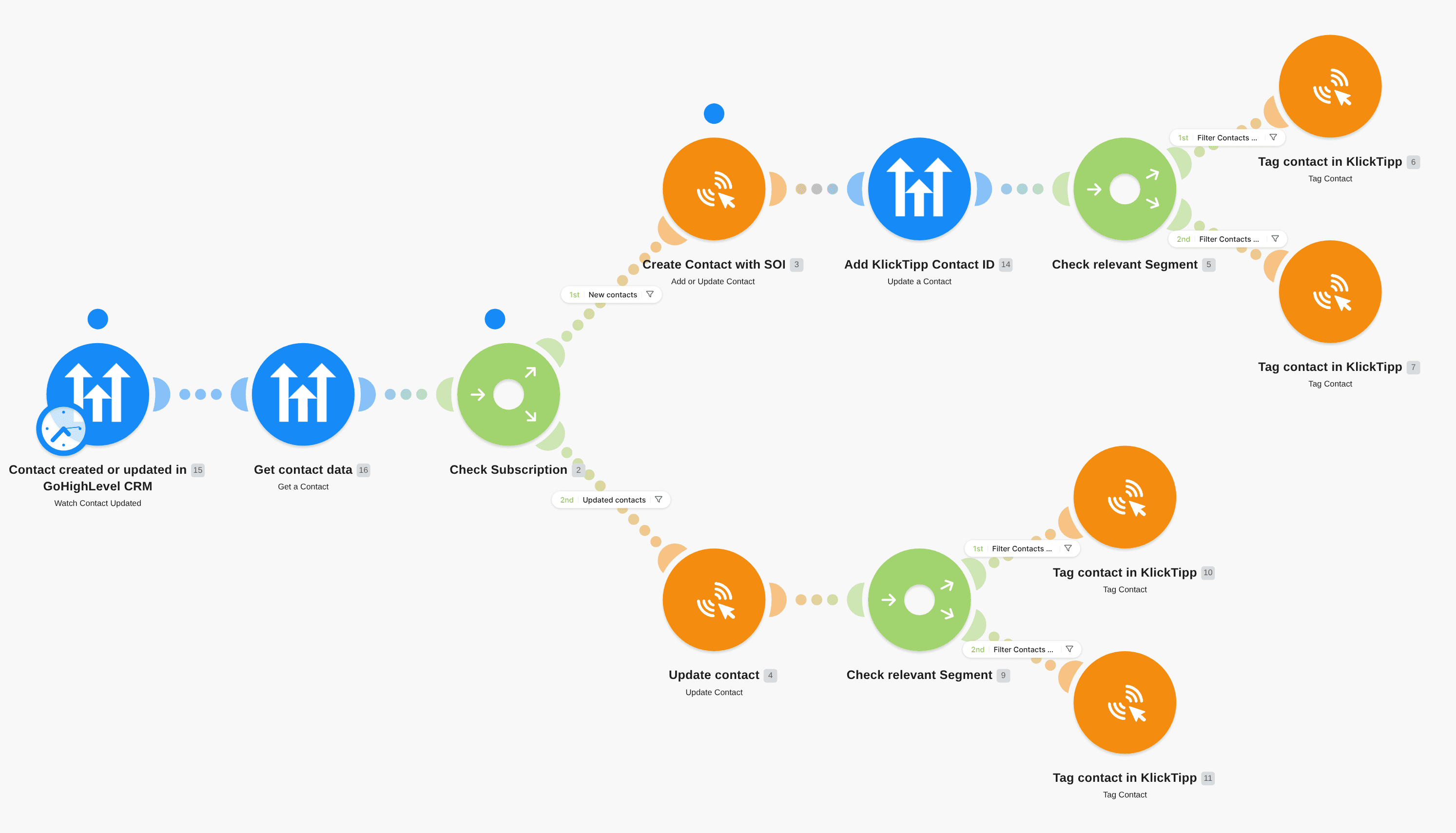 Create and Update contacts from GoHighLevel CRM in KlickTipp workflow diagram