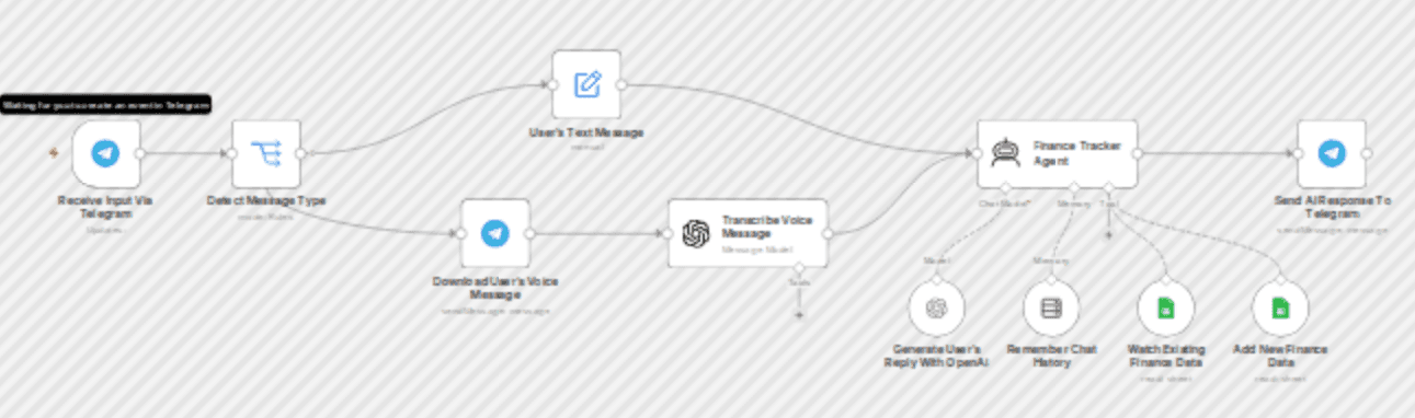 Track personal finances with GPT-4 via Telegram & Google Sheets workflow diagram