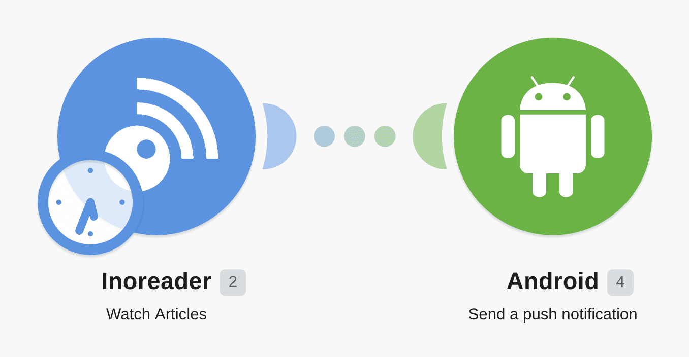 Send Android push notifications for new Inoreader articles workflow diagram